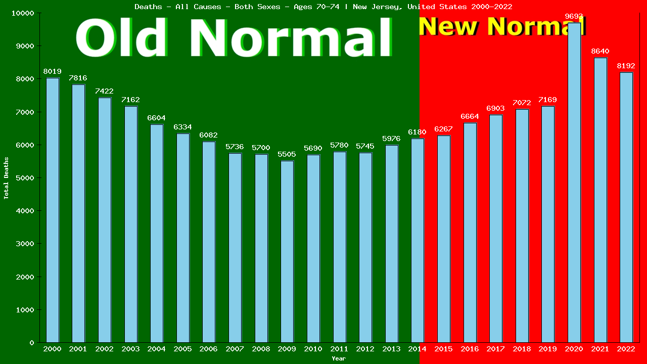 Graph showing Deaths - All Causes - Elderly Men And Women - Aged 70-74 | New Jersey, United-states